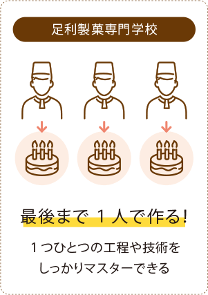 ［足利製菓専門学校］最後まで１人で作る→１つひとつの工程や技術をしっかりマスターできる