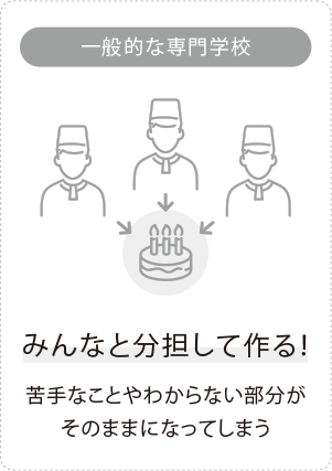 ［一般的な専門学校］みんなと分担して作る→苦手なことやわからない部分がそのままになってしまう